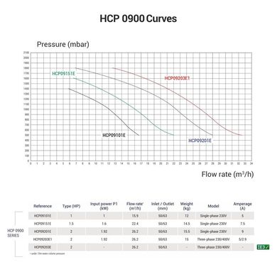 Насос для бассейна Hayward 22.4 м3/час, HCP09151E KNG150 M.B (220В, 1.5HP)
