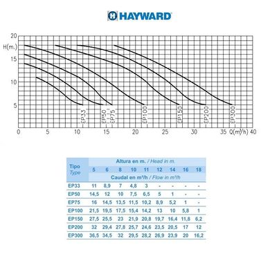 Насос для бассейна Hayward SP2510XE163E1 EP 100 (380В, 15.4 м3/час, 1HP)