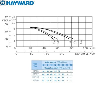Насос для бассейна Hayward HCP10251E KA250 M.B (220В, 44 м3/час, 2.5HP)